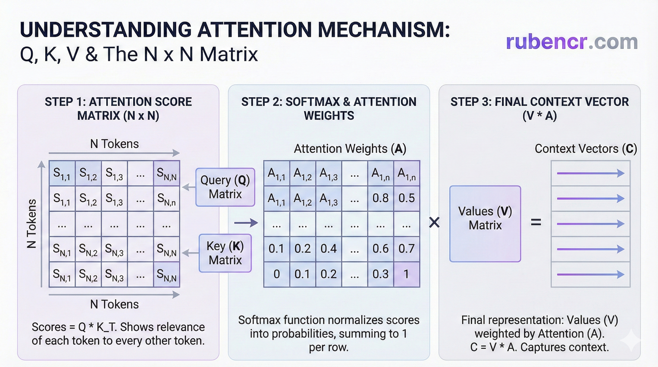 This infographic illustrates the Attention Mechanism: first, Queries and Keys interact to create an N x N relevance matrix. These weights are then applied to the Values to produce a final vector that captures the full context of the sequence.