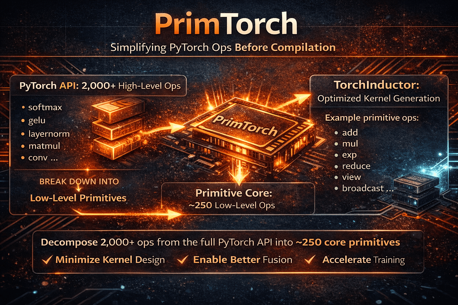 This infographic illustrates the role of PrimTorch in the PyTorch compiler pipeline. High-level PyTorch operations—numbering in the thousands—are decomposed into a much smaller set of low-level primitive tensor operations. By reducing complexity to this compact primitive core, compiler backends like TorchInductor can more easily perform fusion, optimize kernel generation, and accelerate training performance on GPUs.